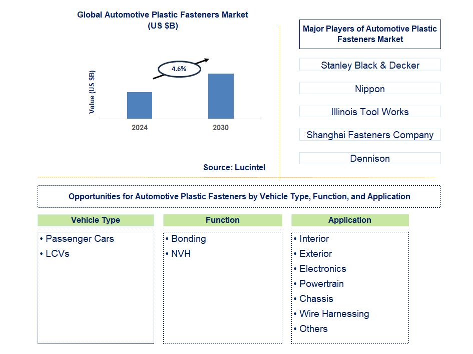 Automotive Plastic Fasteners Trends and Forecast